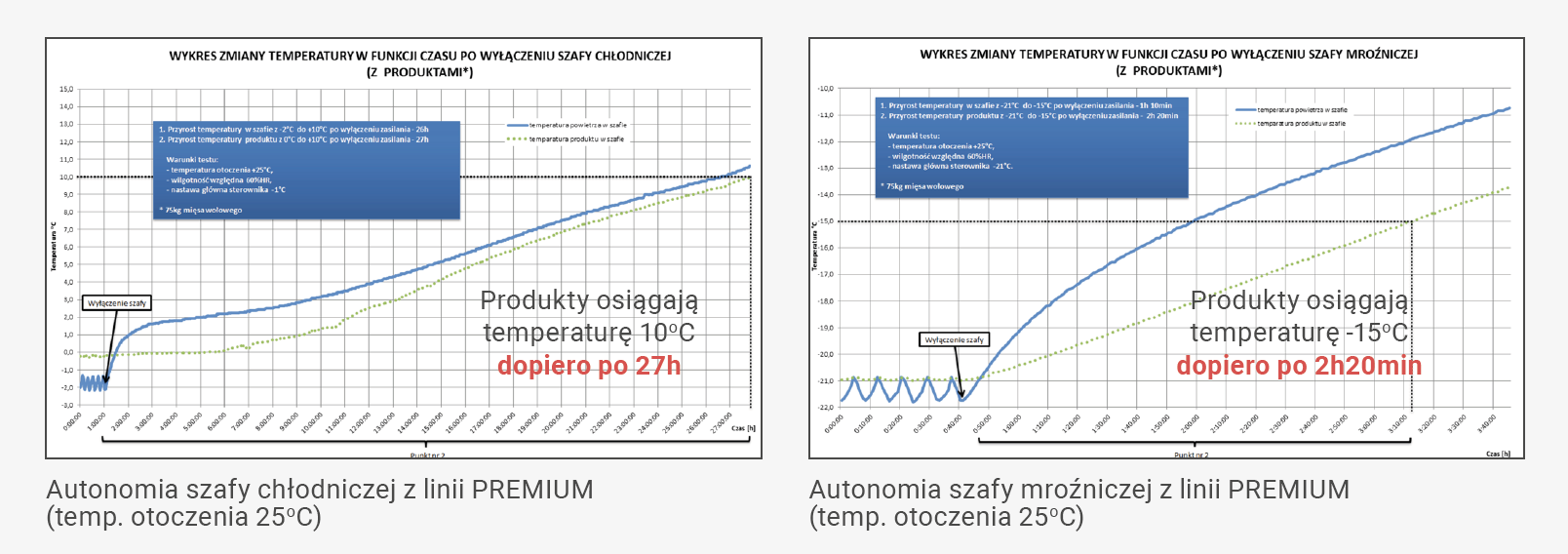 autonomia urządzeń chłodniczych