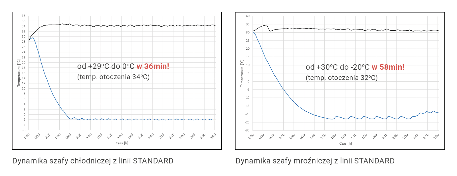 dynamika urządzeń chłodniczych